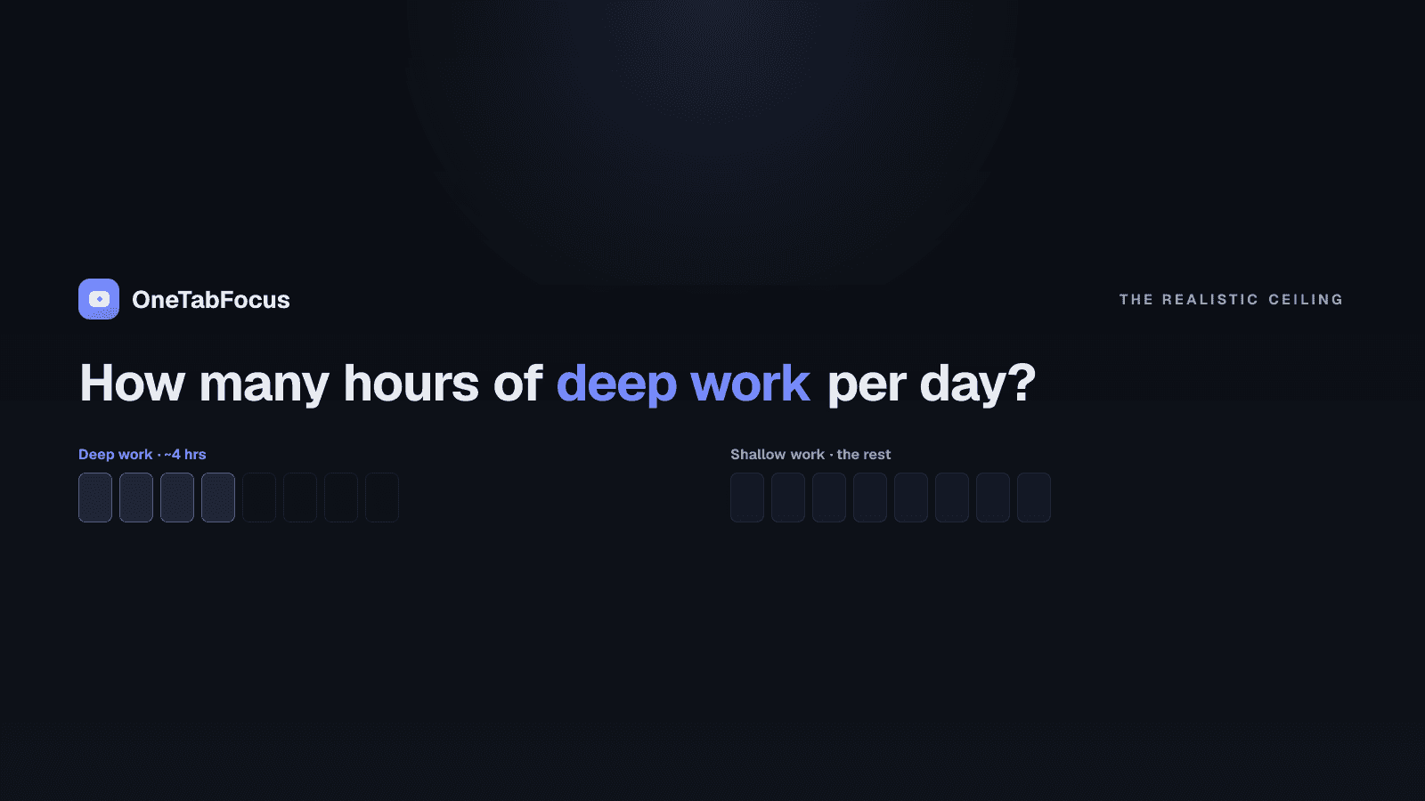 A horizontal day-strip diagram on a dark background showing two iris-blue 90-minute deep-work blocks separated by a 30-minute break, with the remaining day rendered as a thin grey bar.