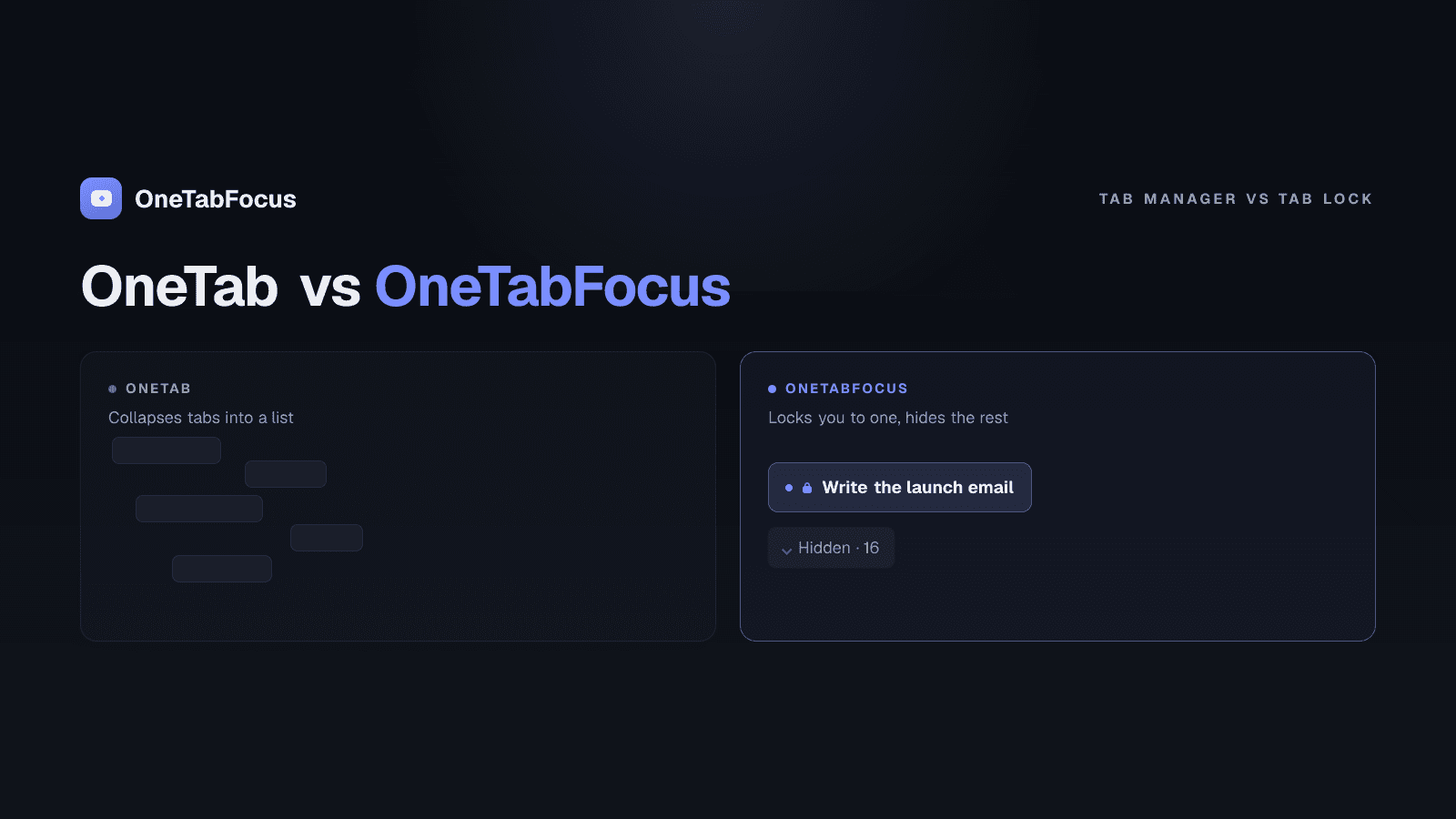 Two panels side by side on a dark background. Left: a OneTab list page with closed tabs collapsed into URLs. Right: a OneTabFocus tab strip with one iris-blue focus tab and a grey 'Hidden · 14' chip collapsing the rest.