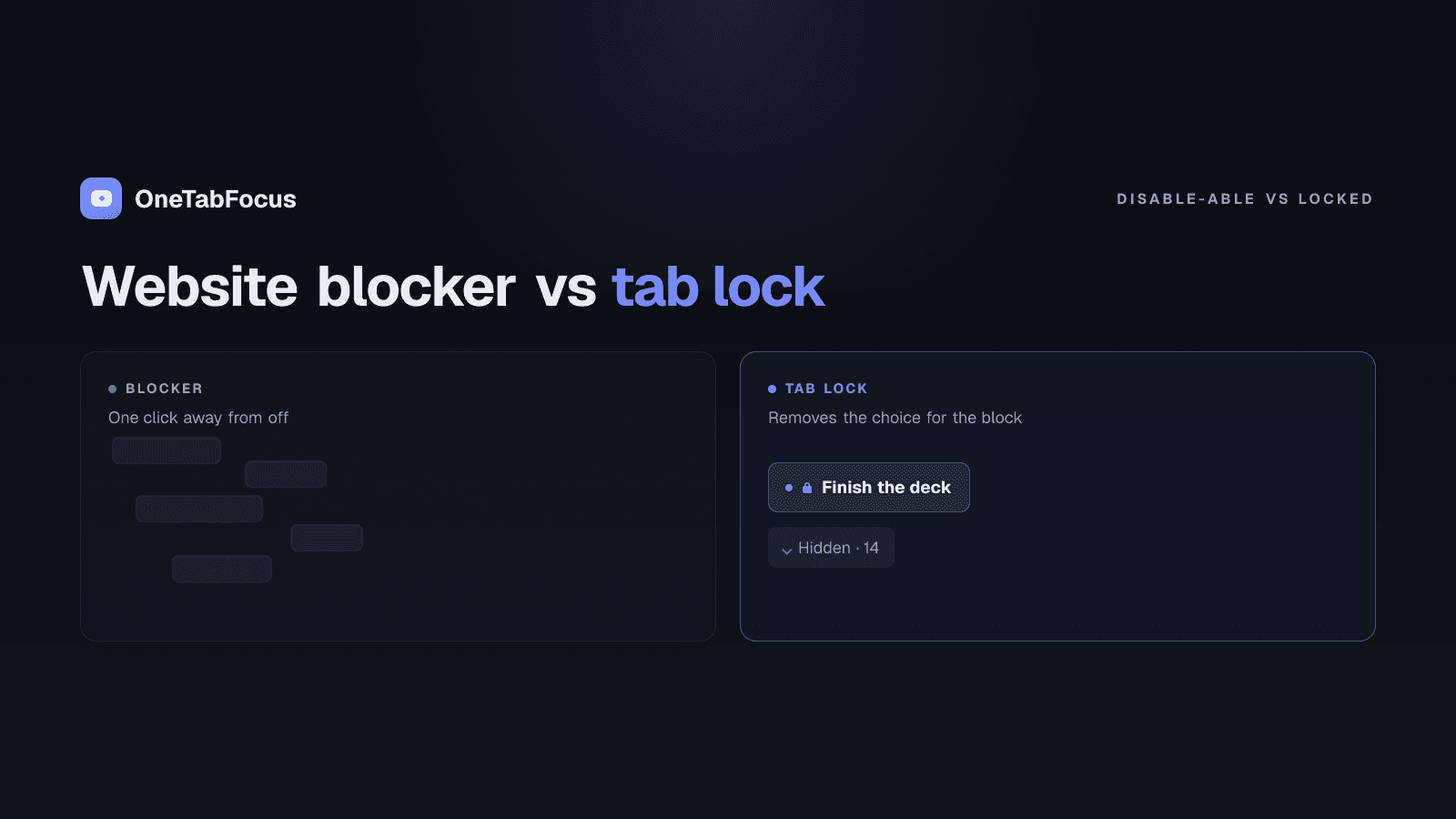 Two panels side by side on a dark background. Left: a blocklist UI with five URLs and toggles. Right: a single iris-blue focus tab with three reference tabs in the focus group and a grey 'Hidden · 14' chip collapsing the rest.