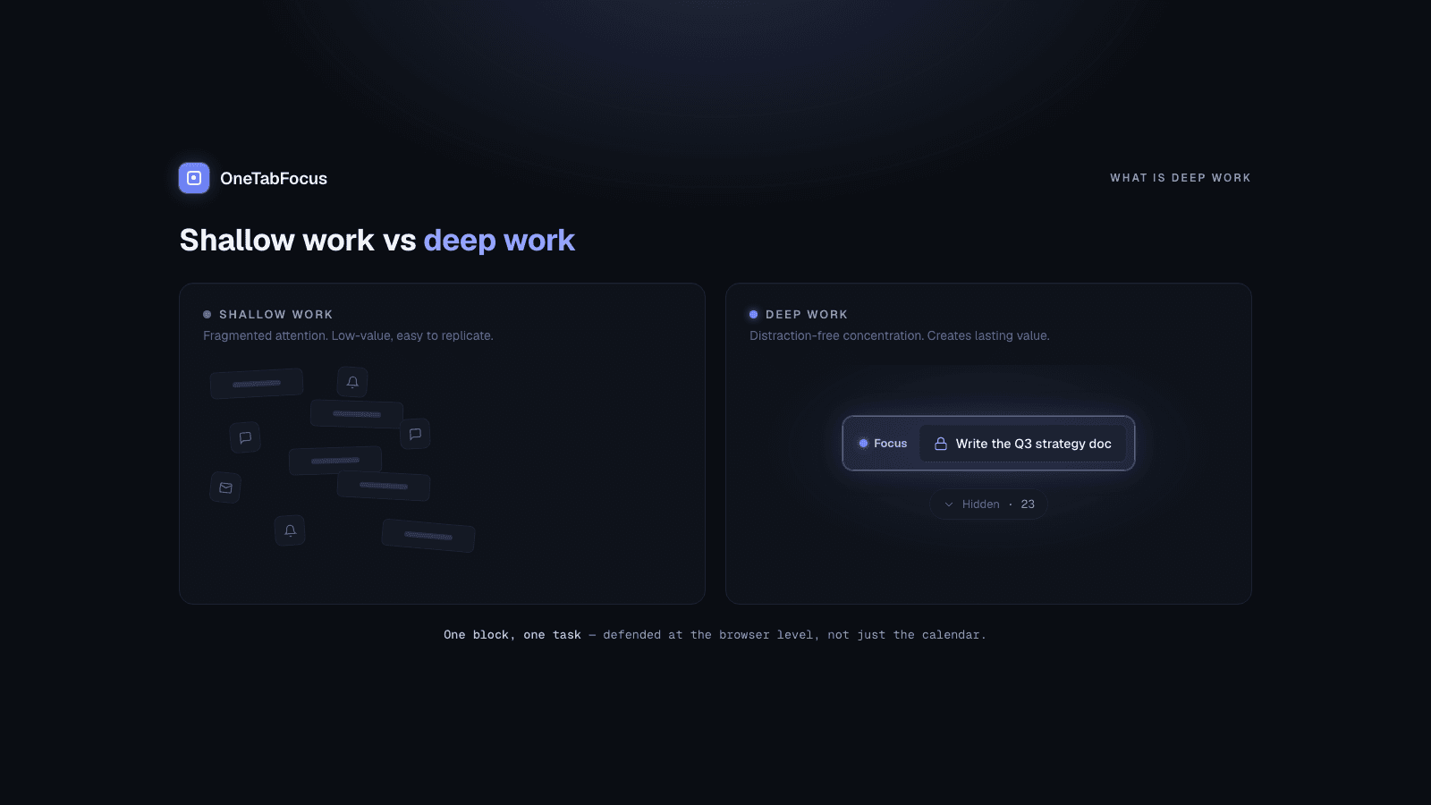 Two panels side by side on a dark background. Left: scattered small tab and message glyphs representing shallow work. Right: a single iris-blue focus tab with a soft glow and a grey 'Hidden' chip representing deep work.
